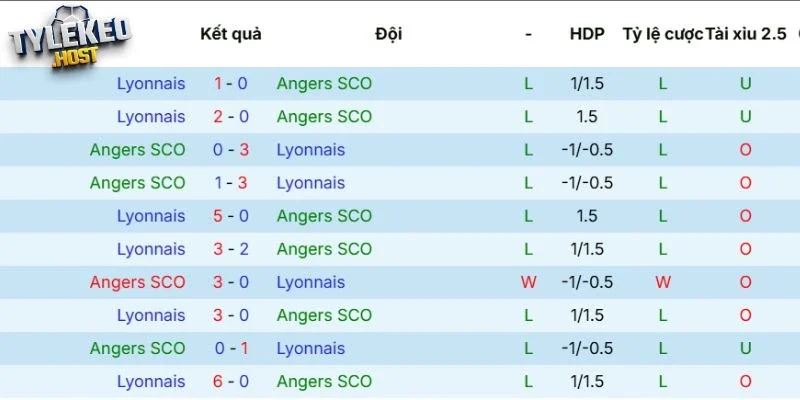 Lịch sử tranh tài giữa Angers vs Lyonnais