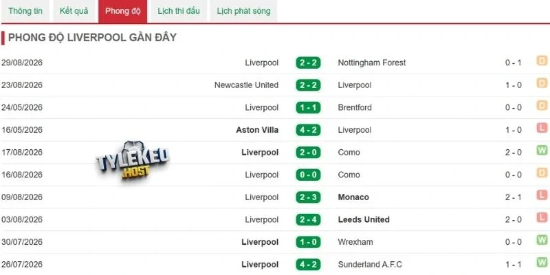 Liverpool có thành tích đáng chú ý