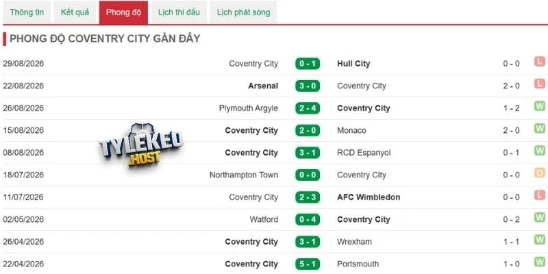 Tỷ lệ chiến thắng Coventry City