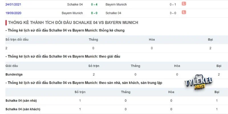 Kết quả đối đầu giữa Schalke 04 vs Bayern Munich
