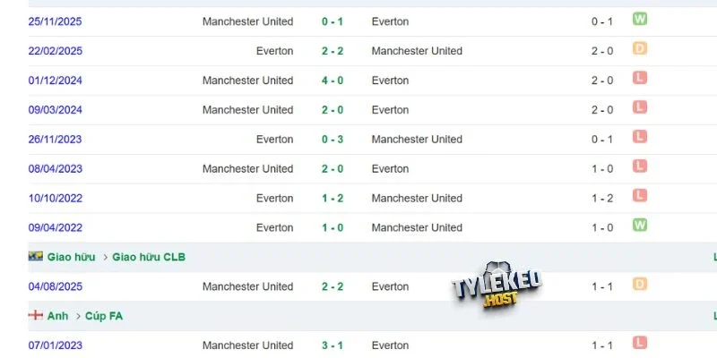 Lịch sử cạnh tranh giữa Everton vs MU