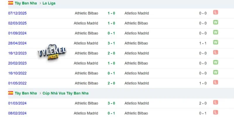Lịch sử tranh tài giữa Athletic Club vs Atlético de Madrid