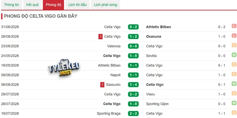Thống kê kết quả của Celta Vigo