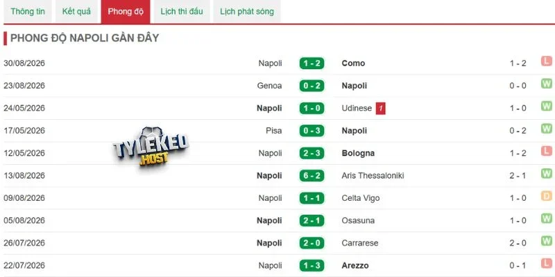 Thống kê kết quả của Napoli