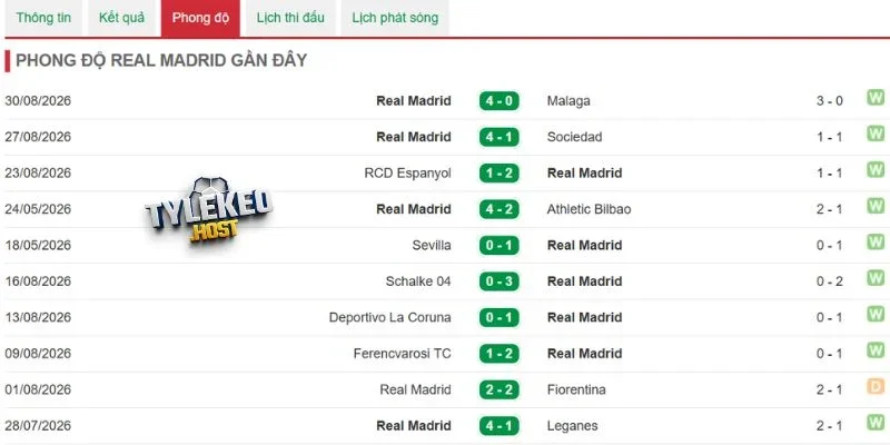 Thống kê kết quả của Real Madrid