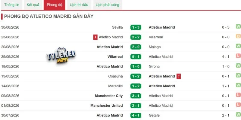 Thống kê thắng thua của Atlético de Madrid