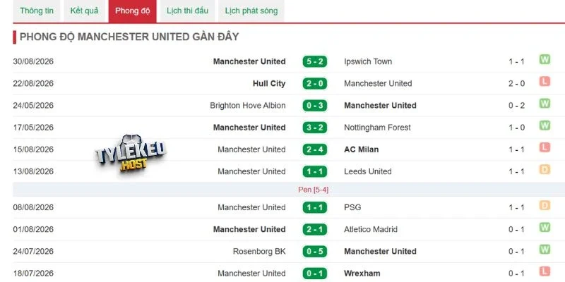 Thống kê về Manchester United